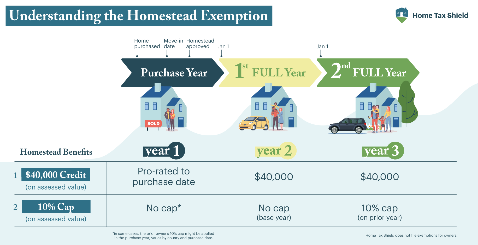 Understanding the Texas Homestead Exemption