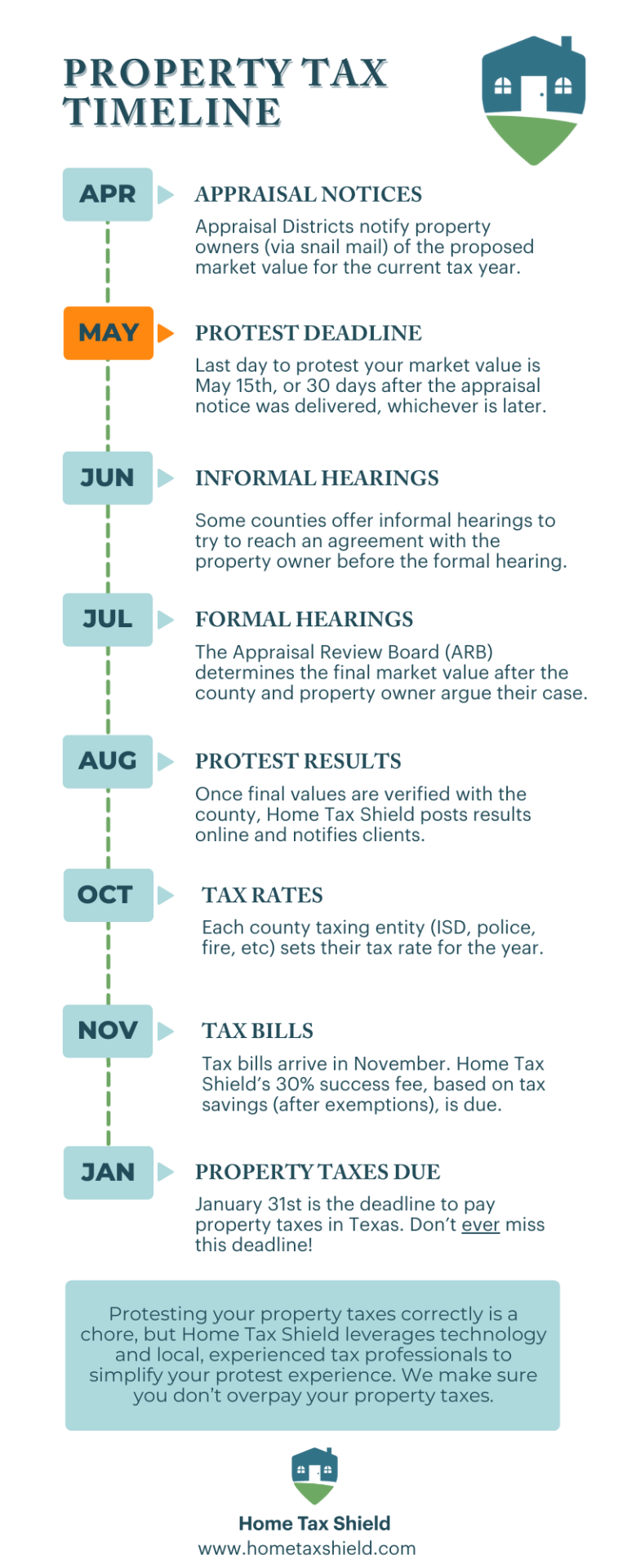 The Property Tax Timeline