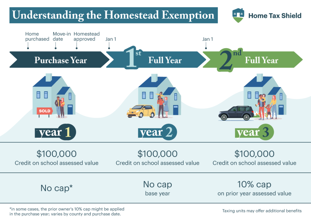 What Is The Texas Property Tax Appraisal Increase Limit And How Can It Save You Money Home