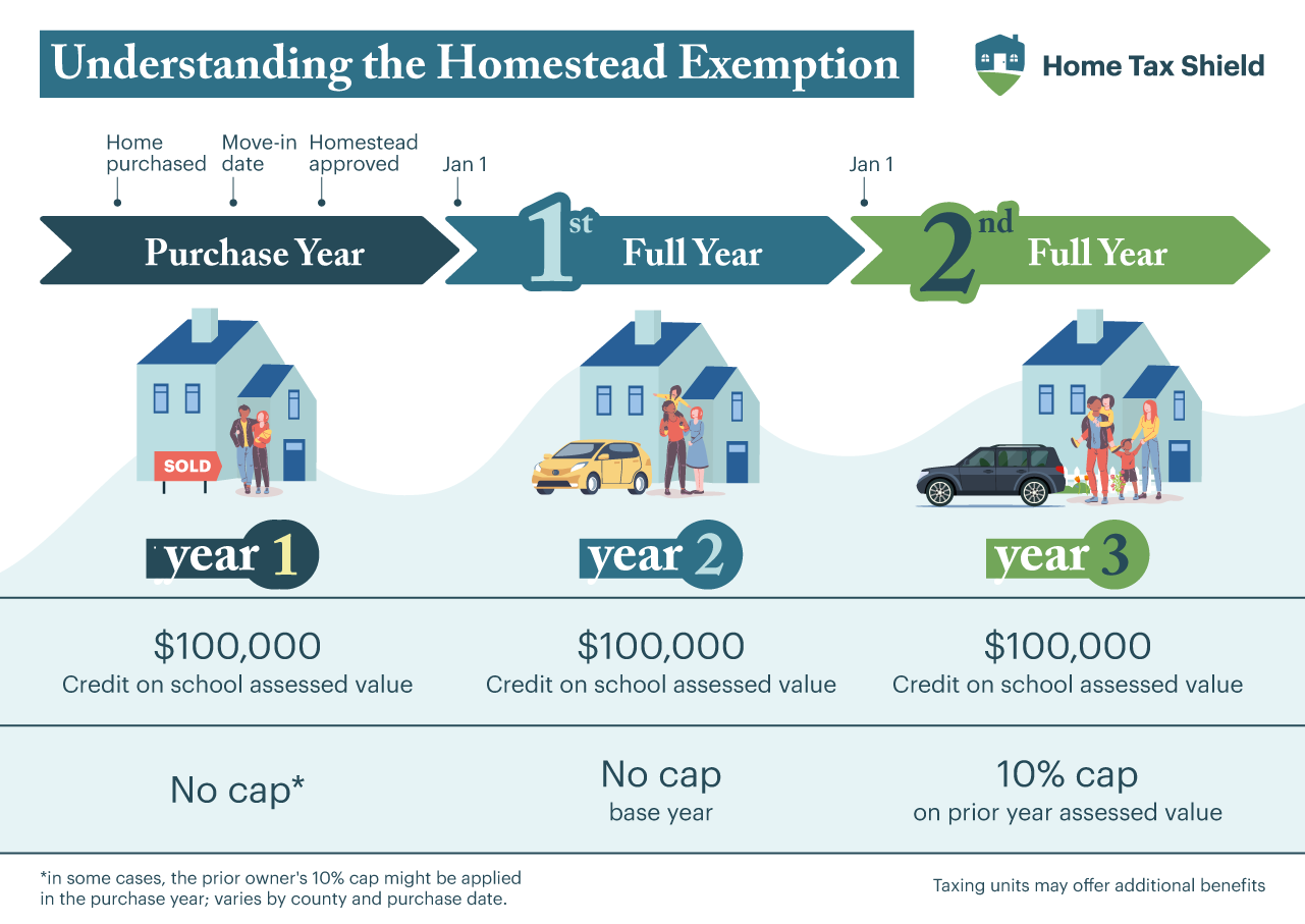 The Homestead Exemption Explained